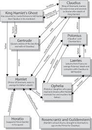 Hamlet Character Map Shakespeare Cliffsnotes