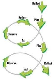 Transforming assumptions about knowing', mezirow, j. The Action Research Spiral Kemmis Mctaggart 1988 Download Scientific Diagram