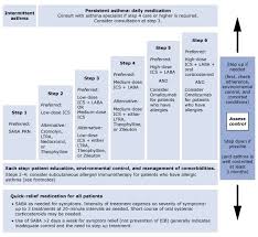 Asthma Clinical Manifestations And Management Pulmonology