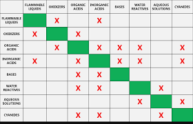 45 Skillful Hazardous Material Compatibility Chart