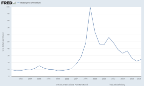 Global Price Of Uranium Puranusdm Fred St Louis Fed
