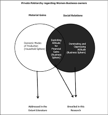 Patriarchal Practices Material Gains And Social Relations Of Male Download Scientific Diagram