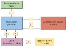 It's a huge step for a startup, let alone an enterprise, to. How To Integrate Rest Apis With Single Page Apps And Secure Them Using Auth0 Part 1 Aws Partner Network Apn Blog