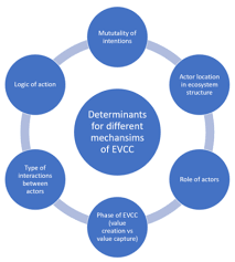 Mastering value creation in digital business ecosystems