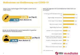 Corona ist eine harmlose erkältung❓ im tv österreich🔴. Knapp 80 Prozent Fur Maskenpflicht Im Handel Zwei Drittel Aller Osterreicher Wollen Corona Impfung