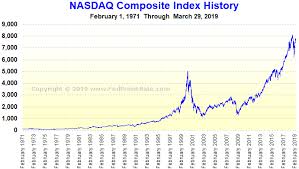 At the top, you'll find a. Do The Numbers Justify Nasdaq 8 000 Seeking Alpha