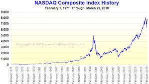 The nasdaq stock market /ˈnæzˌdæk/ (listen) is an american stock exchange based in new york city. Do The Numbers Justify Nasdaq 8 000 Seeking Alpha