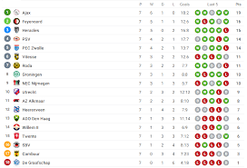 Eredevisie table for the 2020/21 season, with last 5 games form. Sofascore Team Of The Week Eredivisie Round 7 Sofascore News