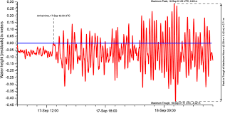 Detailed information about avery m wilmanns, an internal medicine specialist in santa barbara ca, including overview, doctor profile, medical licenses dr. Plot Of The De Tided Time Series Data For The Santa Barbara Download Scientific Diagram
