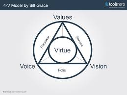 Ethical Leadership The Ethics Leadership Skills And 4v Model Toolshero Leadership Skills Leadership Job Board