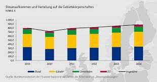 Bmf Monatsbericht Juni 2020 Ergebnisse Der Steuerschatzung Vom 12 Mai 2020 Bis 14 Mai 2020