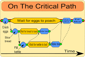 On The Critical Path How To Make Breakfast How To Make Tea Diagram