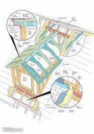 It consists of two roof sections sloping in opposite directions and placed such that the highest, horizontal edges meet to form the roof ridge. Looking For A Simple Expansion That Ll Give You More Space In Your Home A New Dormer In A Cramped Underused Attic Might Dormer Roof Dormers Roof Construction