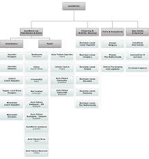 dealership organizational chart related keywords