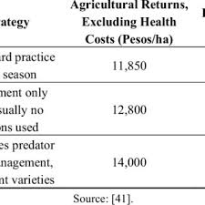117 pine st, sheboygan falls, wi 53085, usa. Pdf Integrated Pest Management For Sustainable Intensification Of Agriculture In Asia And Africa