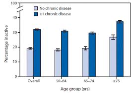 physical inactivity among adults aged 50 years and older