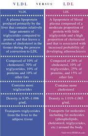 What Is The Difference Between Vldl And Ldl Pediaa Com Extracellular Fluid Adipose Tissue Blood Plasma