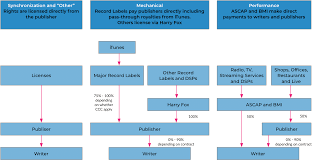 Related to sound recordings and underlying compositions. Music Publishing Industry Model Round Hill Music Royalty Partners