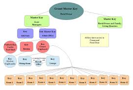 hotel flow chart master key suites direct