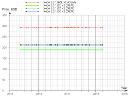 Intel Xeon E3 1220 V2 Cm8063701160503 Bx80637e31220v2