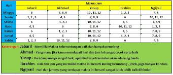 Dalam islam, ada suatu hari yang dianggap sangat baik untuk membuka usaha. Hari Baik Mencari Rezeki Menurut Primbon Jawa Lengkap Dengan Amalan Serta Dalilnya Kanalmu