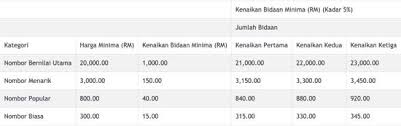 Plate) terkini bagi setiap negeri untuk mengetahui apakah huruf dan nombor yang masih belum didaftarkan (dimiliki). Jpjebid Result Keputusan Terder Bidding Number Plate