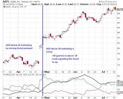 Guide To The Average Directional Index Adx Indicator