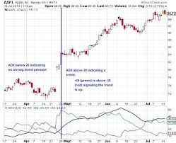 guide to the average directional index adx indicator