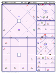 President Trumps Inauguration Horoscope Part Iii Astral