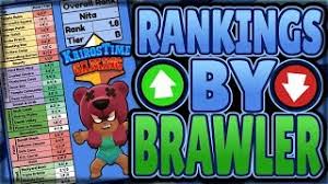 This list ranks brawlers from brawl stars in tiers based on how useful each brawler is in the game. Best Worst Maps To Push Every Brawler Ultimate Brawl Stars Tier List V1 Brawl Stars 2018 Youtube