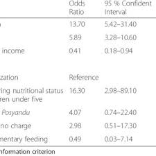 Maybe you would like to learn more about one of these? Pdf Factors Influencing Mother S Participation In Posyandu For Improving Nutritional Status Of Children Under Five In Aceh Utara District Aceh Province Indonesia