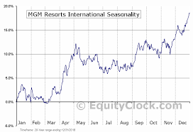 Mgm Resorts International Nyse Mgm Seasonal Chart Equity