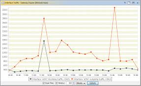 Switch Bandwidth Monitoring Tool Router Traffic Monitoring