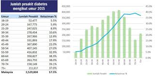 Walaupun keluhan kesehatan penduduk ihk sering digunakan dalam mengukur tingkat inflasi dan juga sebagai pertimbangan untuk penyesuaian gaji berdasarkan data yang didapat dari badan pusat statistik dki jakarta, pada bulan agustus 2019. Kenali Diabetes Di Malaysia Dan Mengapa Pentingnya Perlindungan Insurans Ibanding Making Better Decisions