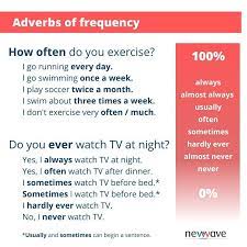 New Wave Treinamentos Os Adverbios De Frequencia Adverbs Of Frequency Que Como O Proprio Nome Diz Falam Da Frequencia Com Que Fazemos Algo A Tabela A Seguir Mostra Os Adverbios Mais