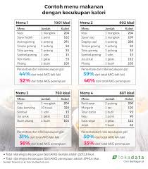 Hal itu dikarenakan dalam 100 hingga 150 gram makanan pokok ini terdiri dari 10 hingga 15 suapan. Strategi Atur Kalori Pada Bulan Suci