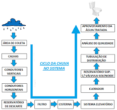 Um sistema de armazenamento de qualquer tipo de arquivo feito em php, javascript, html e css. Sistema De Aproveitamento De Agua Da Chuva Em Um Predio Residencial