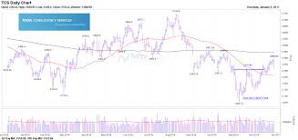 Here Is What Tcs Chart Exhibits Investing Com India