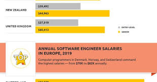 The Best Paying Countries For Software Engineers Software Development Web Developer Salary Infographic
