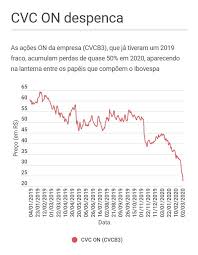 Free forex prices, toplists, indices and lots more. Bad Trip Acoes Da Cvc Despencam Mais De 10 Com Possiveis Erros Contabeis Nos Balancos Seu Dinheiro