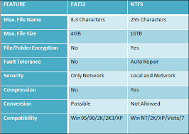 Ntfs is a much more advanced file system. Ntfs Vs Fat 32 Dateisysteme Was Ist Der Unterschied 2021