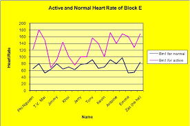 Emmas Ict Blog Active And Normal Heart Rate Of Block E