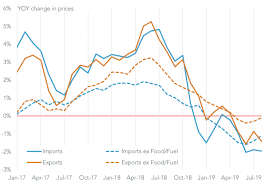 Tariff Burden Sharing By Chinese Exporters Rising As U S