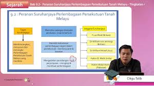 Tanah melayu telah dikuasai oleh pkm(mpaja) selama 14 hari. F4 Sejarah 09 02 Peranan Suruhanjaya Perlembagaan Persekutuan Tanah Melayu Jom Tuisyen
