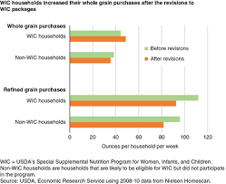 Usda Ers Revised Wic Food Packages Increase Purchases Of