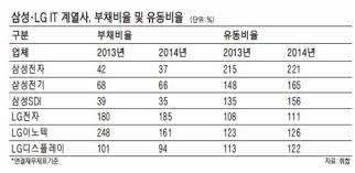 Pptp, l2tp 유동 ip 가격 인상. ì‚¼ì„± Lg Itê³„ì—´ì‚¬ ê³³ê°„ ë¶ˆë¦¬ê¸° ë¶€ì±„ë¹„ìœ¨ ìœ ë™ë¹„ìœ¨ íŒŒì´ë‚¸ì…œë‰´ìŠ¤