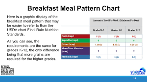 1 The Breakfast Meal Pattern 2 Law Requirements Section 9