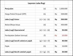 Silakan kunjungi postingan pengertian biaya menurut para ahli untuk membaca artikel selengkapnya dengan klik pengertian biaya menurut supriyono. Laba Dalam Akuntansi Pengertian Cara Menghitung Dan Contoh Haloedukasi Com