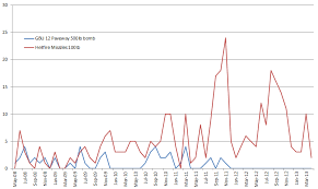 New British Drone Strike Stats Released To Drone Wars Uk