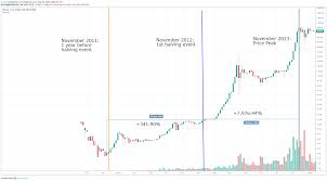 Price chart, trade volume, market cap, and more. Bitcoin Halving Isn T Priced In Based On This Indicator Which Means Price Will React